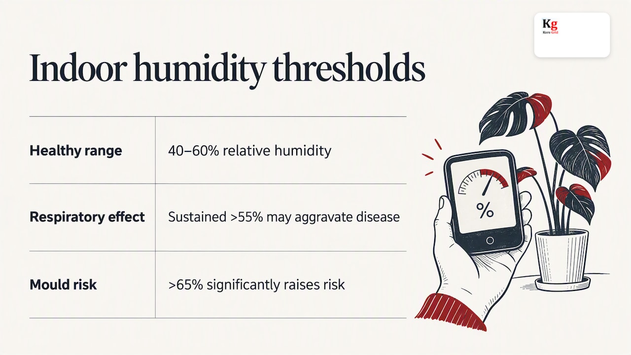 Healthy humidity range and higher-risk thresholds