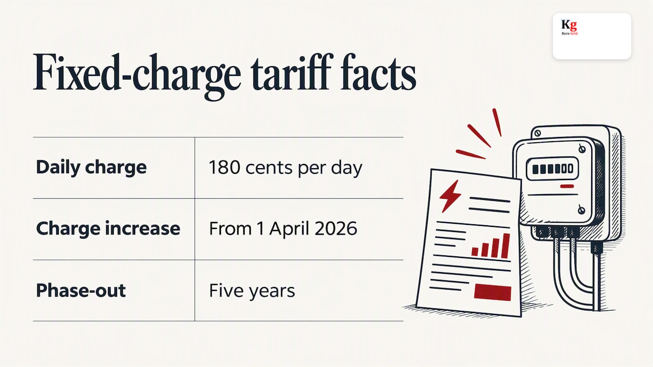 The fixed-charge part of your bill — overview diagram